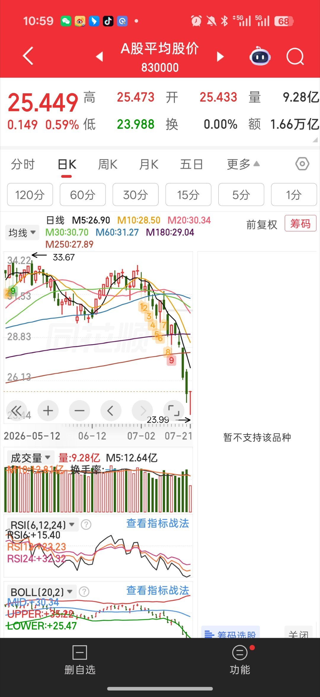 基金 好消息继续昨天说的大反抽  差不多到了节奏终于回来了平均股价放量金针 而且