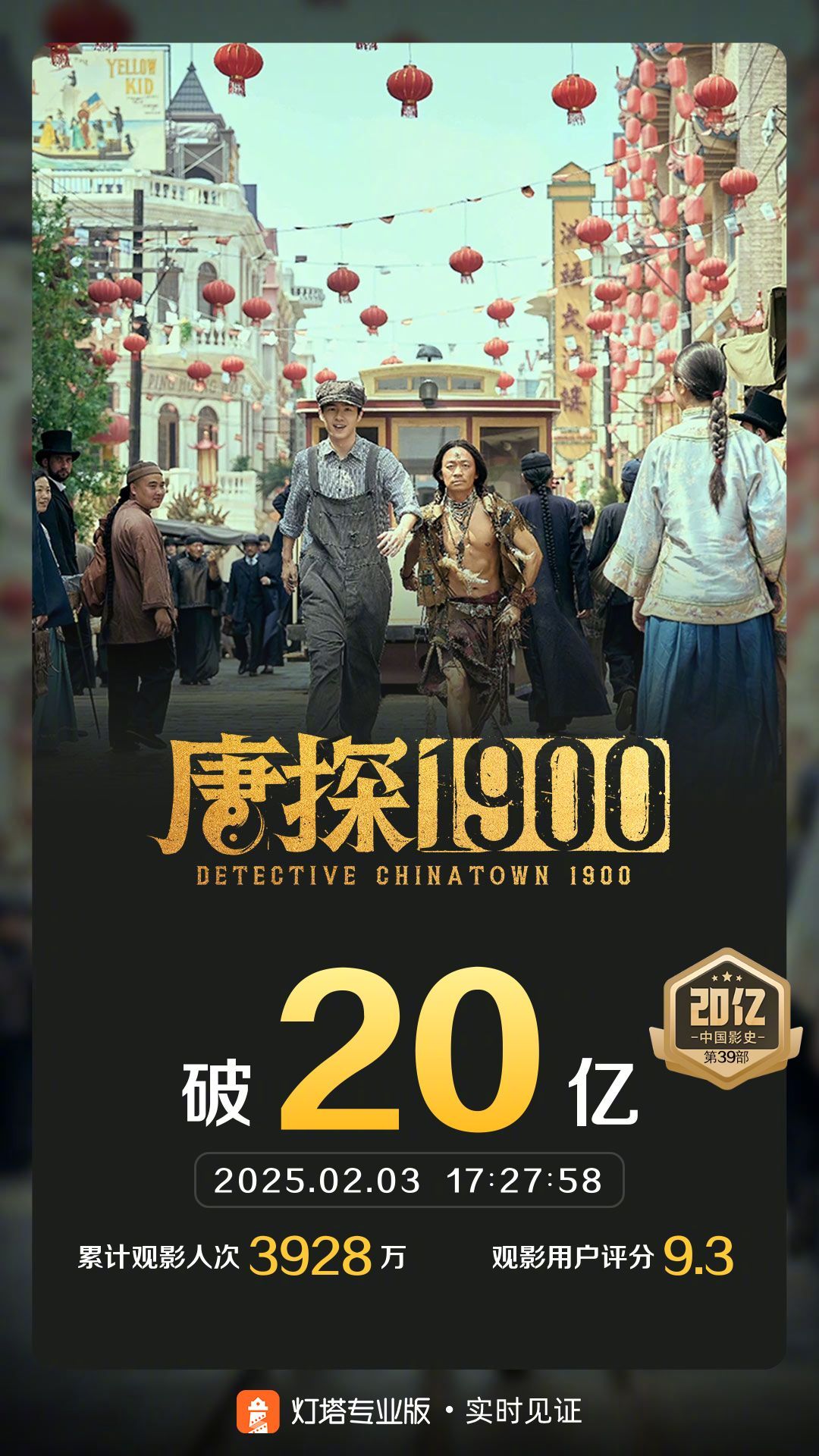 唐探1900总票房破20亿  据灯塔专业版实时数据，截至2月3日17时27分，影