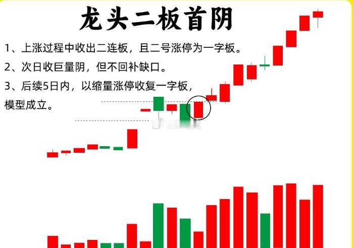 注意了！都说二板定势，但日连板以后出现阴线，那我们是该走还是该留呢？那就不得不说