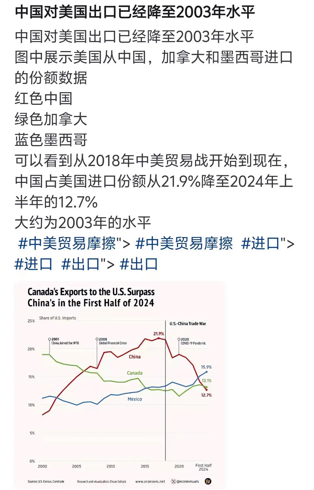 中国摆脱美国控制，对美国出口已经降至2003年水平！