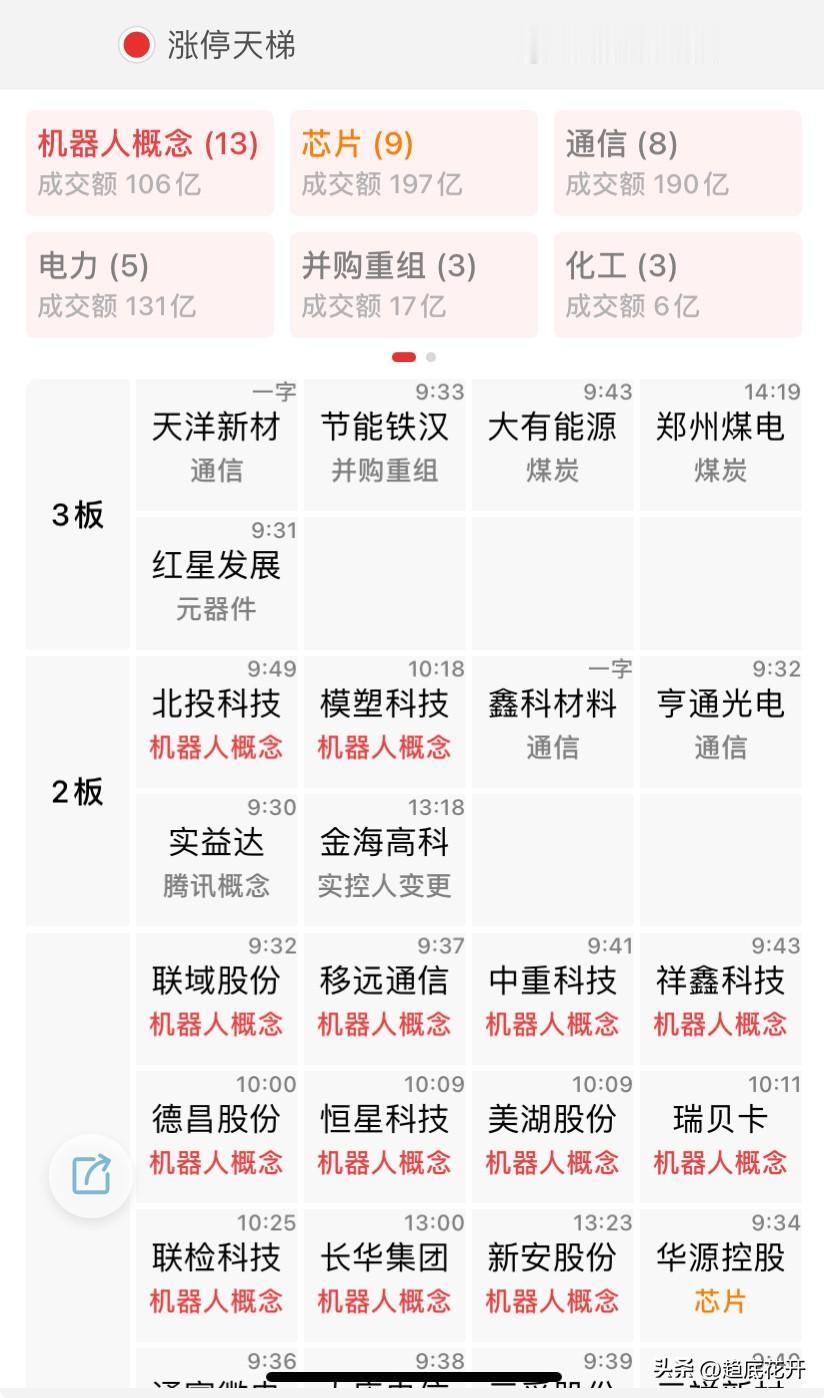 大盘收红，放量，有效。首板又铺的是机器人，看看最近事件相关机器人，所以机器人先关