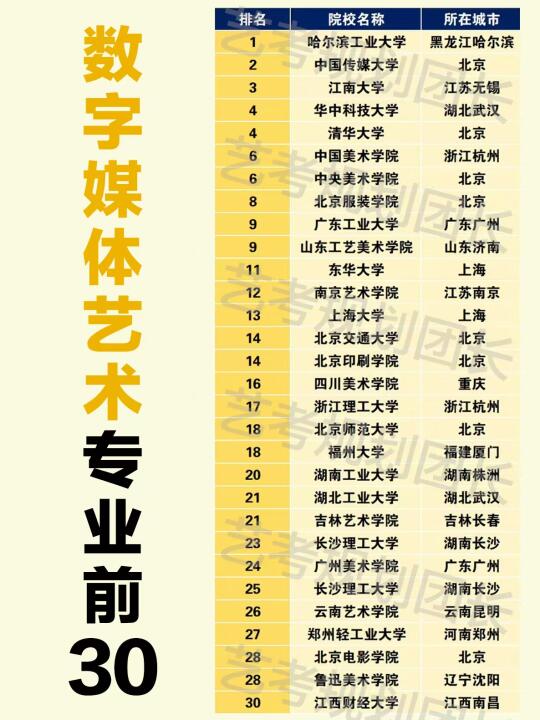 美术生设计专业院校排名