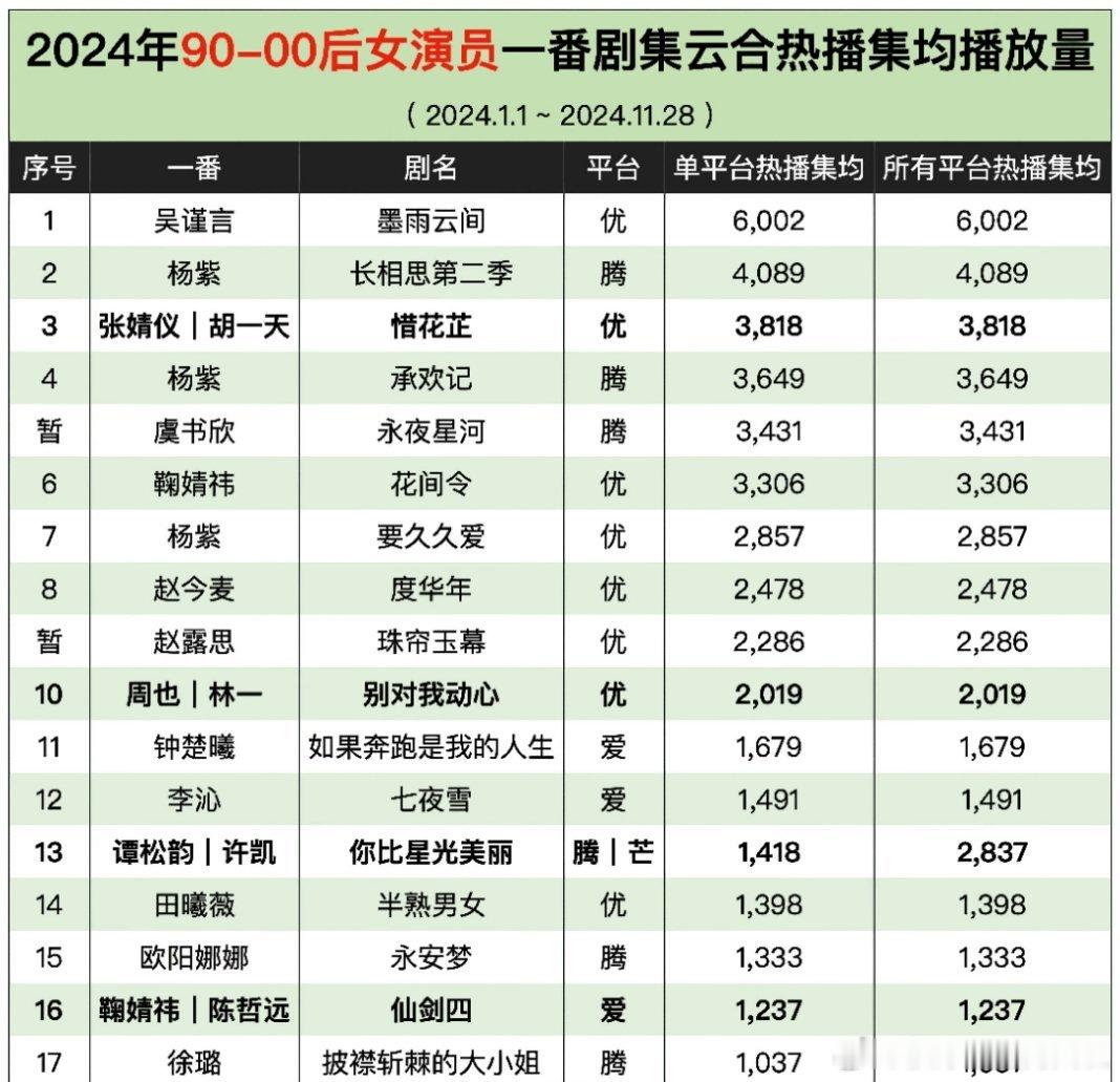 2024年90～00女演员一番剧集云合热播期集钧播放量排名，自封90Top扛剧?