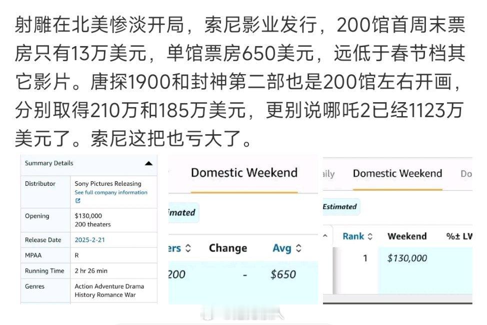 射雕北美票房13万元，但不妨碍他们会热搜吹比外国老奶奶看完多喜欢！[doge] 