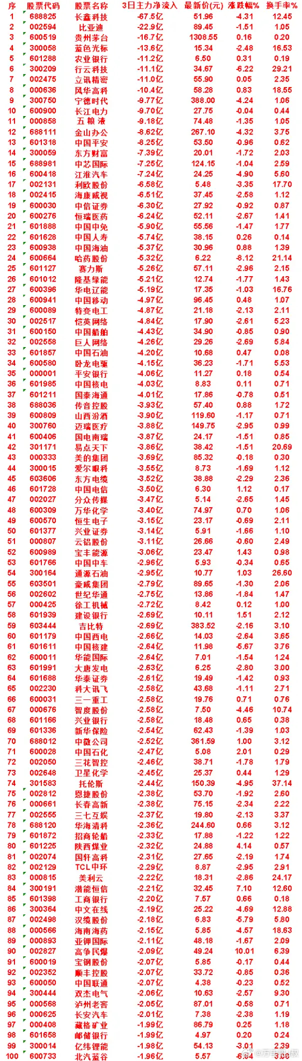 8月7日，前3天主力流出的名单长江电力：3日净流出 9.70亿，涨跌幅 -0.0