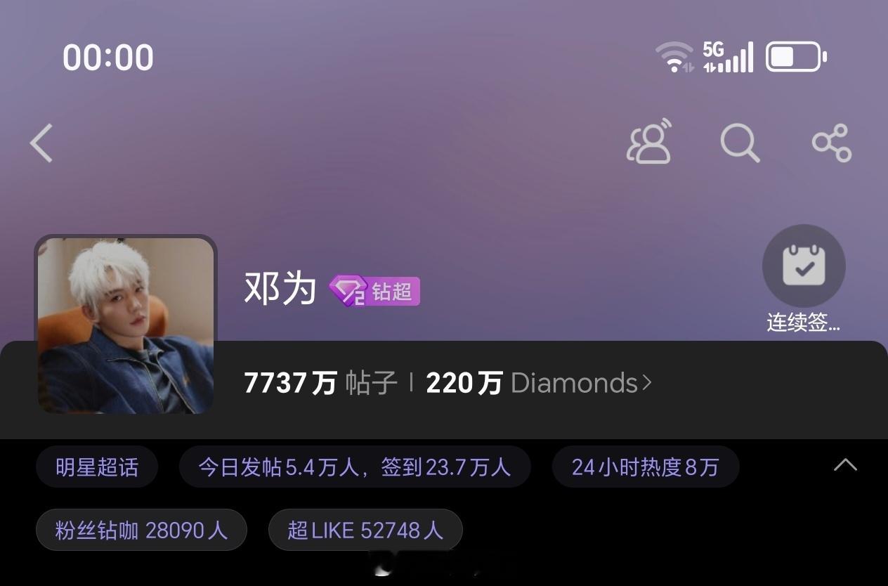 邓为昨日超话发帖量5.4万+，超like5.2万+邓为粉丝太棒了，太厉害了，又能