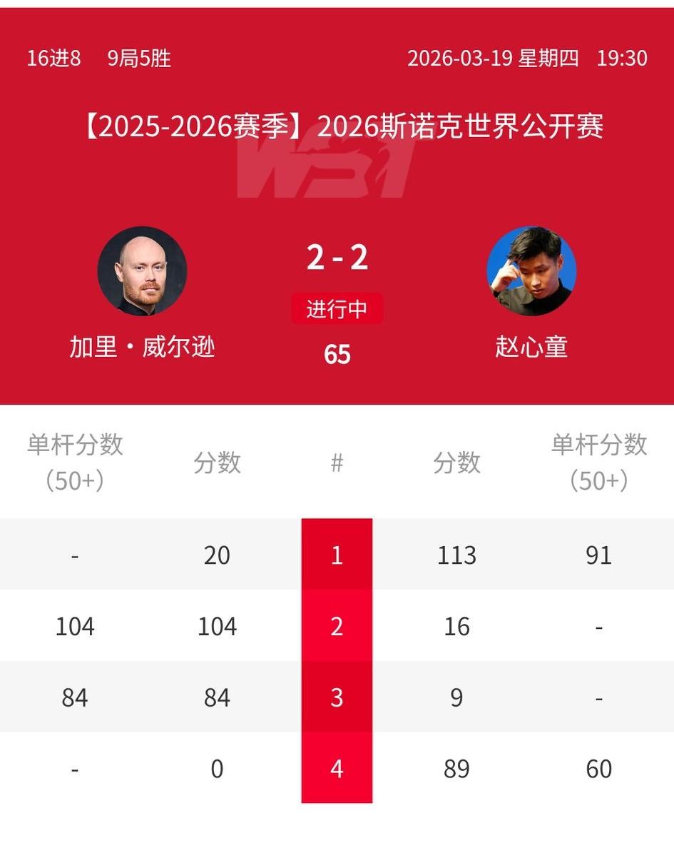 赵心童40分钟就打完了4局，特鲁姆普才刚刚打完两局。
今天赵公子的状态似乎不怎么