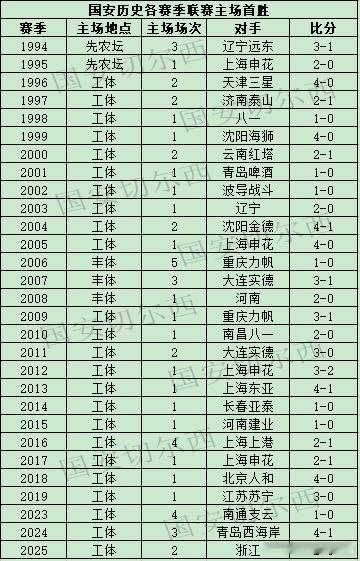 【国安职业联赛历史各赛季主场首胜】  职业化以来，国安在历史29个赛季（有主客场