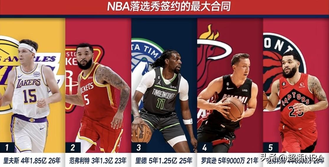 逆袭！盘点NBA落选秀历史最大合同✨

1、里夫斯 4年1.85亿｜湖人，落选秀