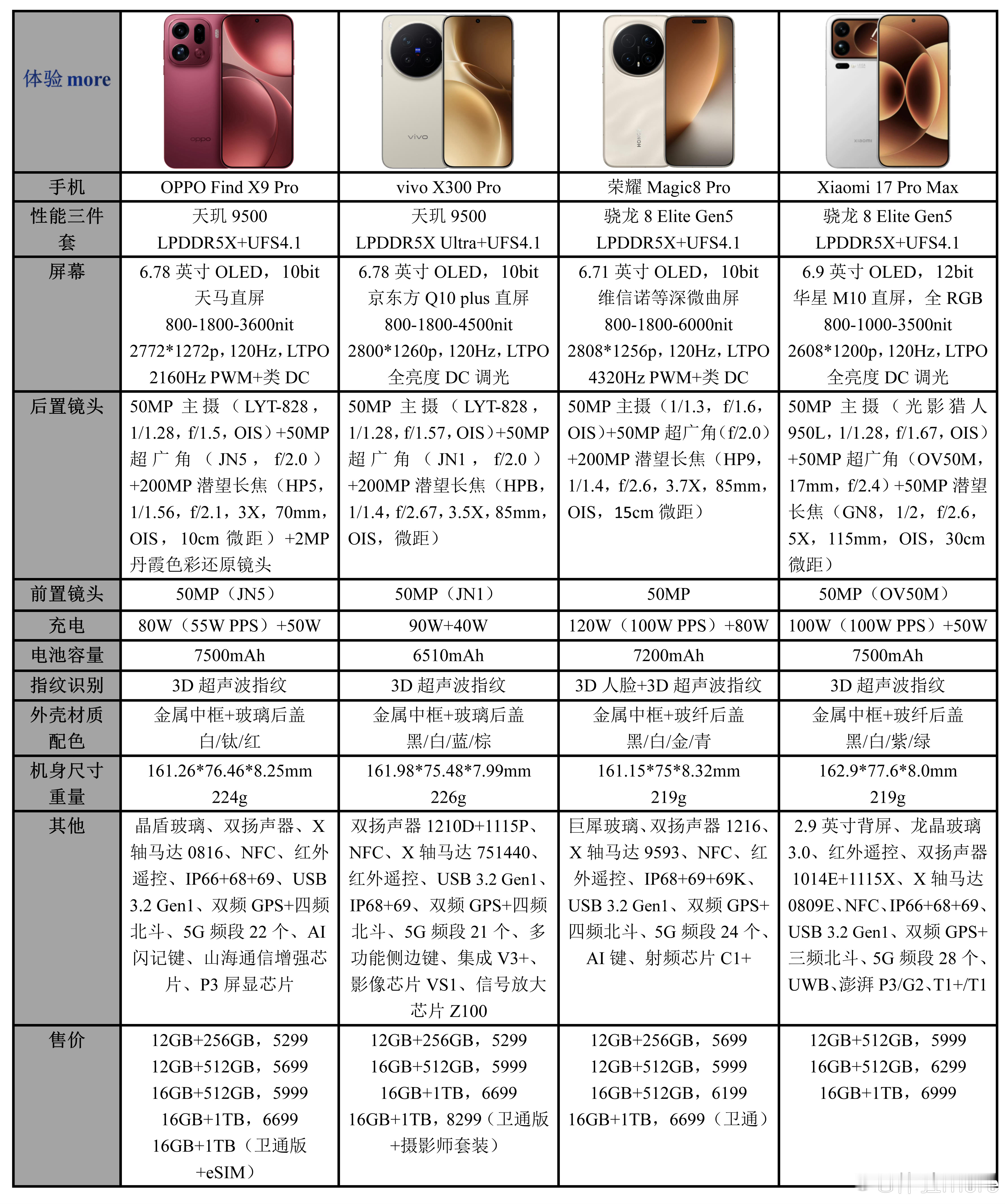 25年Pro机型谁更Pro果米VO耀都发完了，就剩华为Mate80 Pro了。没