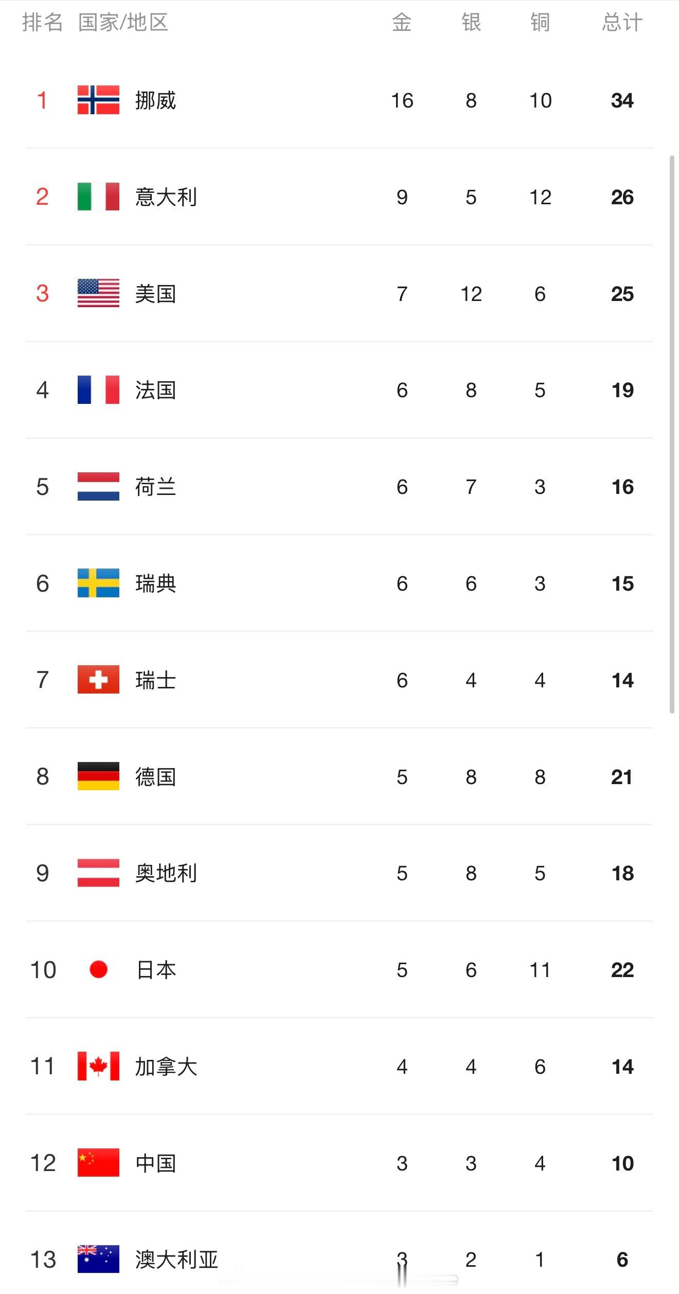 【冬奥会奖牌榜中国上升到第12位】 🥇金牌❤️    苏翊鸣：单板滑雪男子坡面