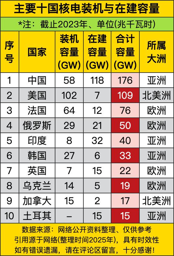 中国以176吉瓦的总容量（含在建）高居榜首，美国109吉瓦、法国76吉瓦、俄罗斯