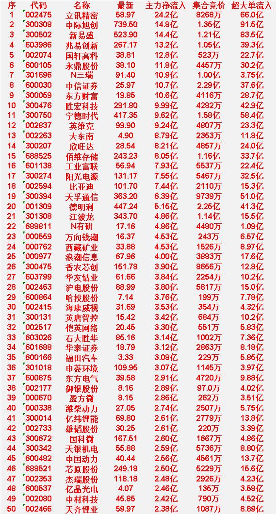 4月10日尾盘30分钟，主力资金“大幅抢筹的”50名单一览！

立讯精密：主力净
