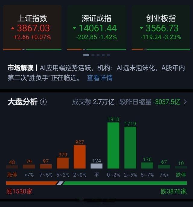 创业板指缩量下跌超3% 科创50跌超2% 算力硬件、半导体概念再度全线下挫三大指