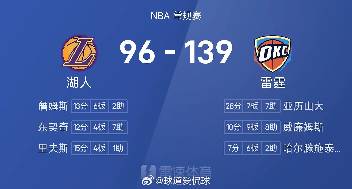 04月03日讯 25/26赛季NBA 常规赛，雷霆对阵湖人。NBA体育明星NBA