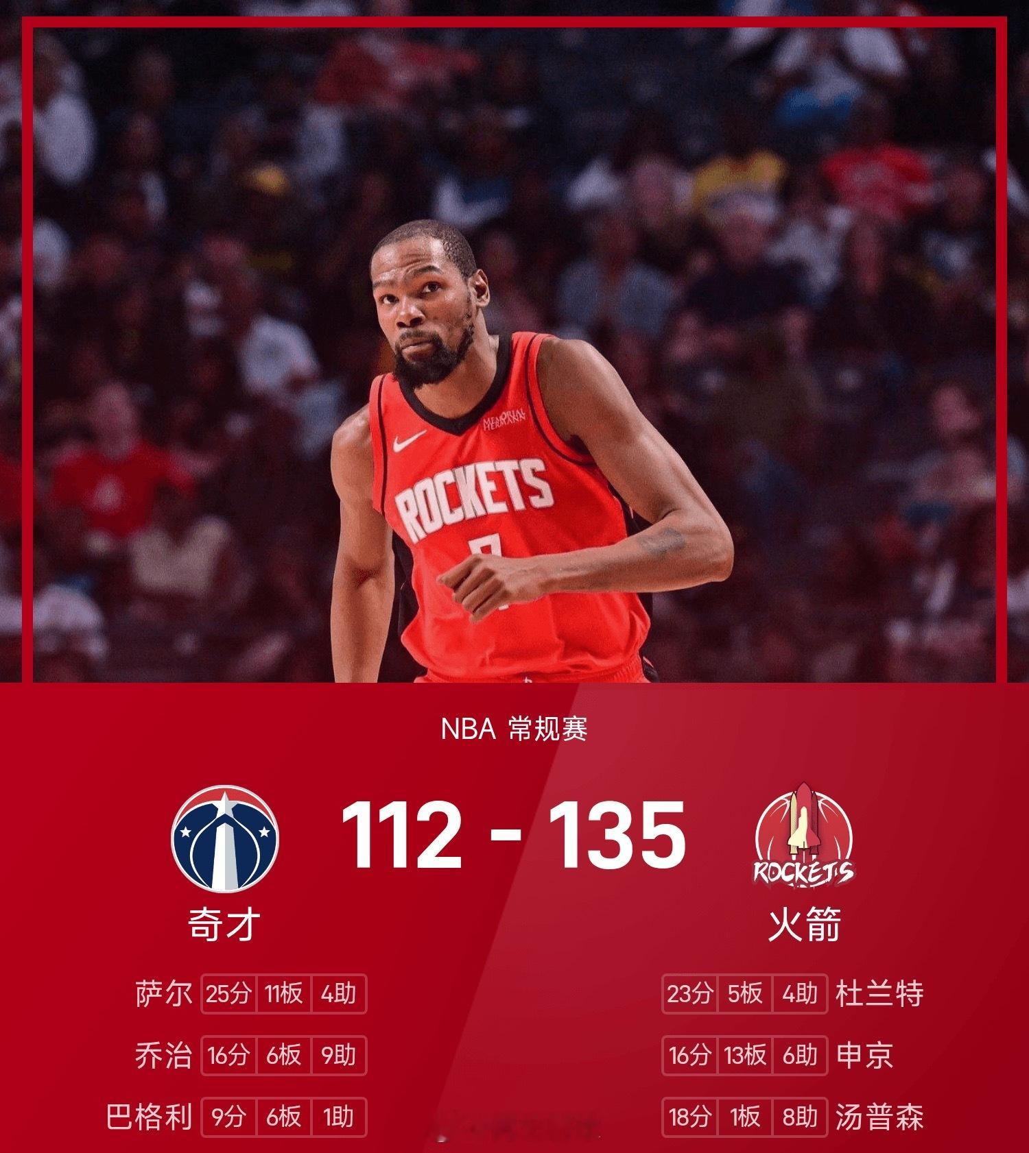 25/26赛季NBA 常规赛，火箭对阵奇才。双方全场战罢，火箭135-112战胜