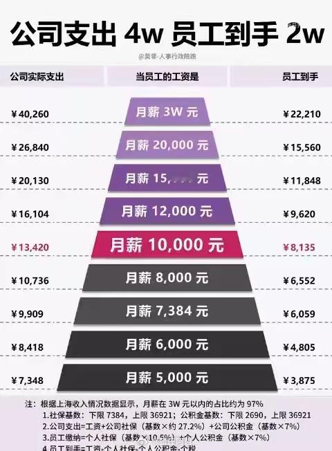 公司给员工开四万的工资，员工到手才两万？这样看，中国公司对员工来说，算是不错的。