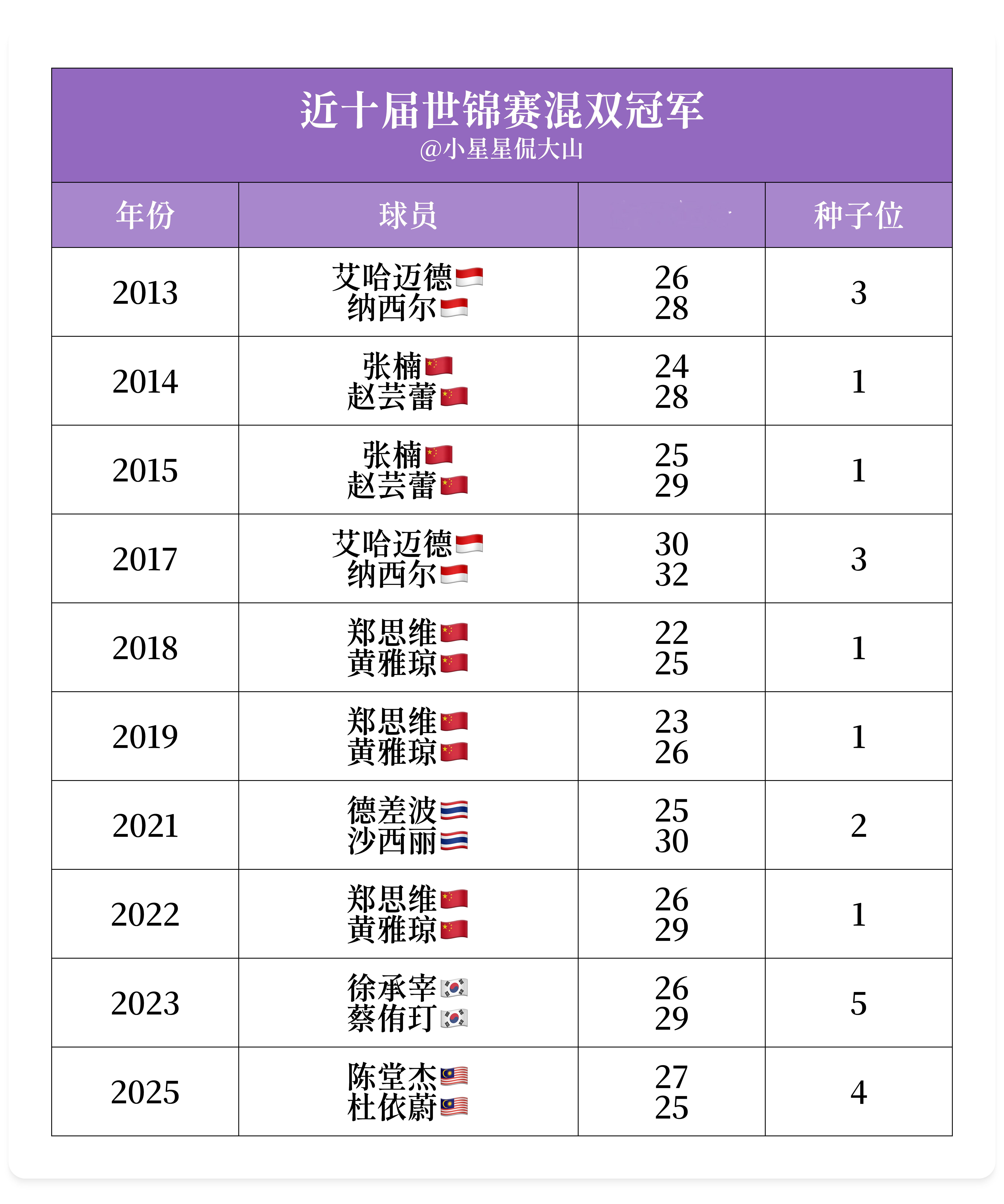 最近十届世锦赛混双冠军：2013：艾哈迈德/纳西尔🇮🇩2014：张楠/赵芸蕾