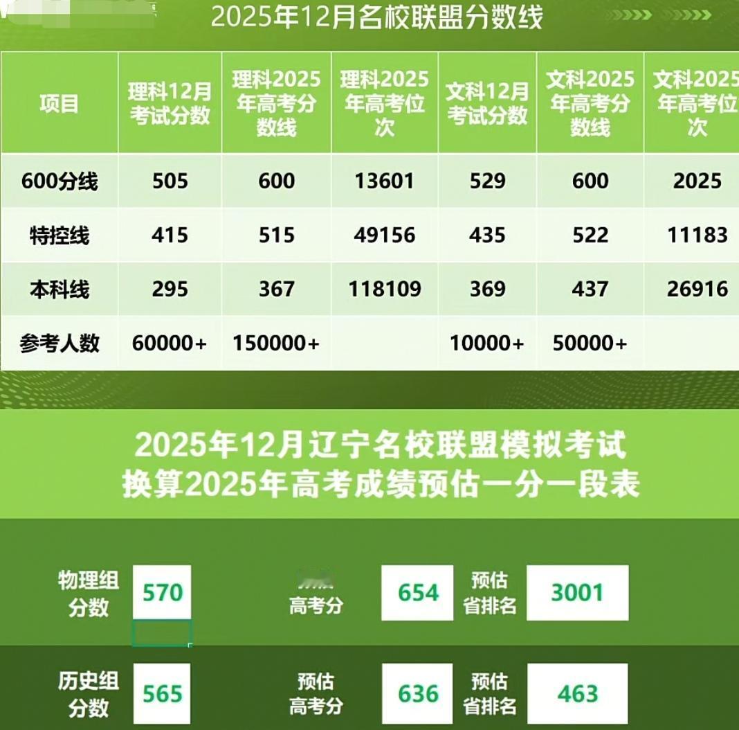 辽宁高三名校联盟分数线