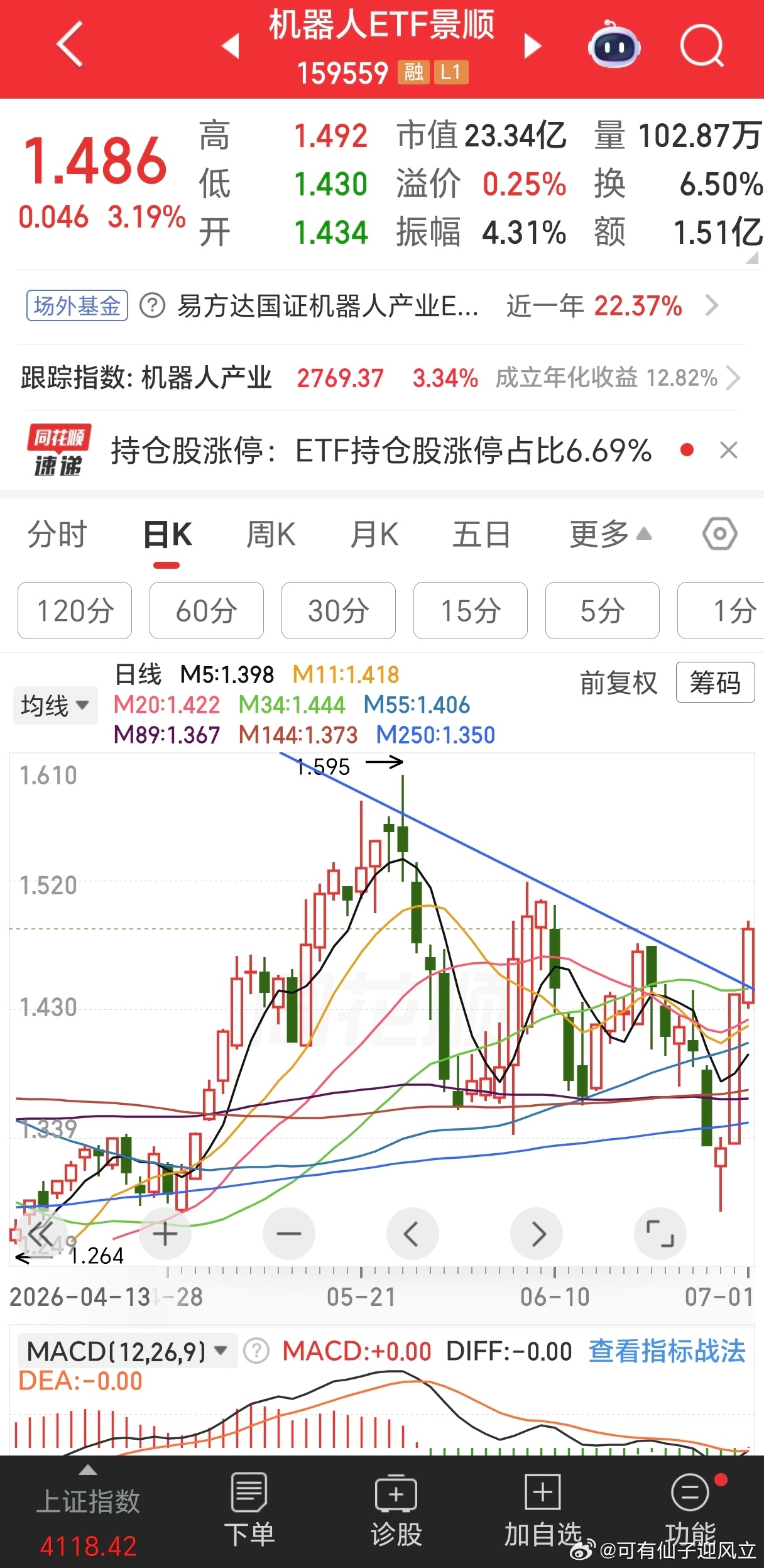 今天创业板调整，科技依然强，不过好在多面开花，软件，机器人等低位科技也上涨，两天