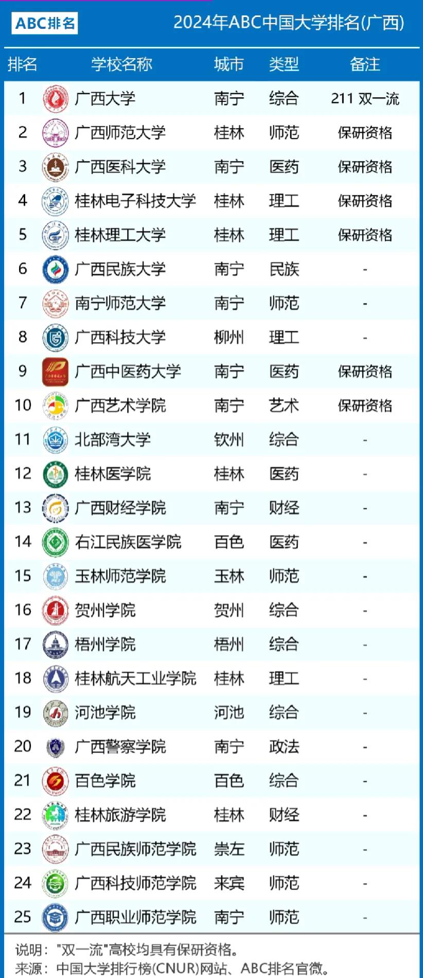 广西25所公办本科院校大排名：广西师范大学位居第2，北部湾大学第11，百色学院第