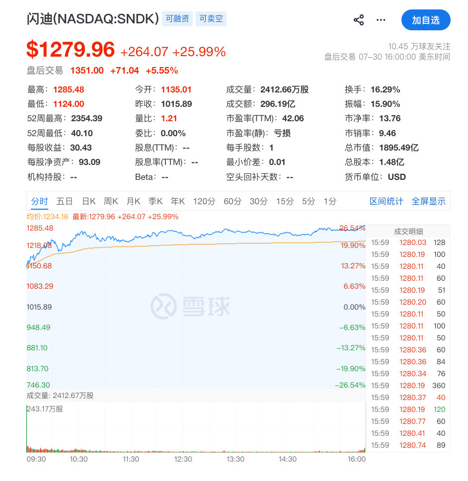 【闪迪涨约26%，美光科技涨超18%】美东时间7月30日，美股高开高走，三大集体