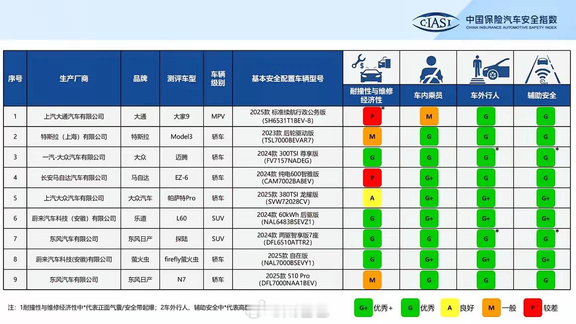 乐道L60，萤火虫，3个G+耐撞性与维修经济性也拿到G确实有点东西啊新能源汽车蔚