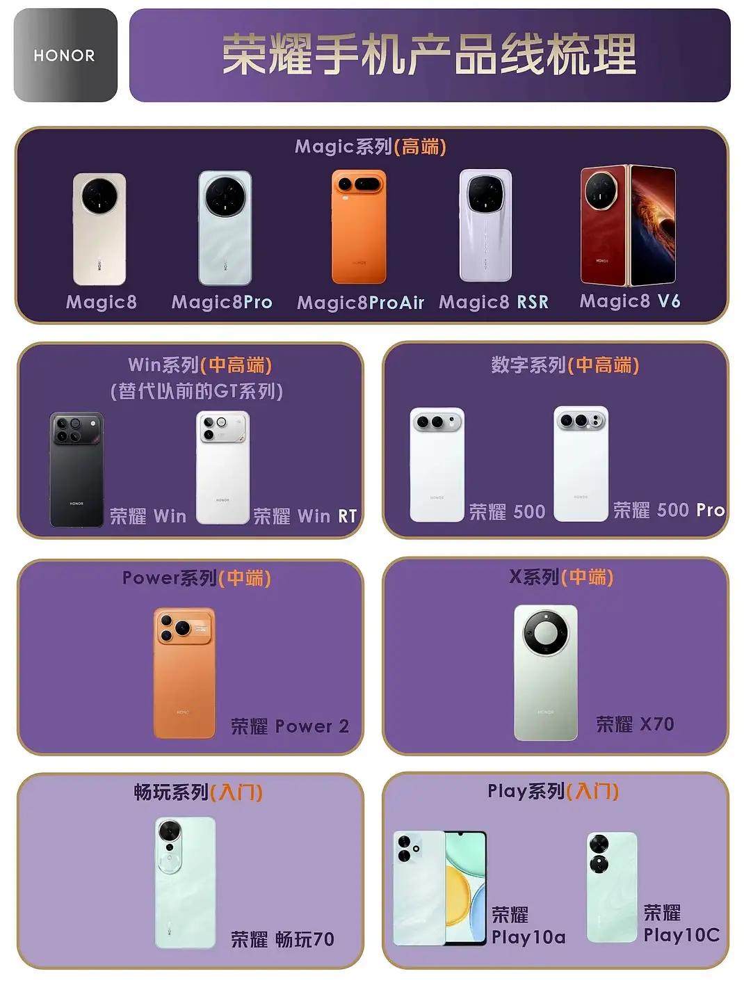 荣耀手机全系段位天梯榜 通俗易懂版
 
高端旗舰：荣耀Magic8系列、荣耀V6