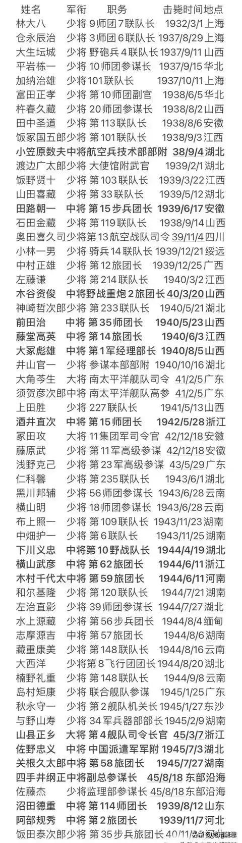 在抗战期间，我们干死的日本军官数量不容小觑
据统计，总共有18位高级军官，包括大