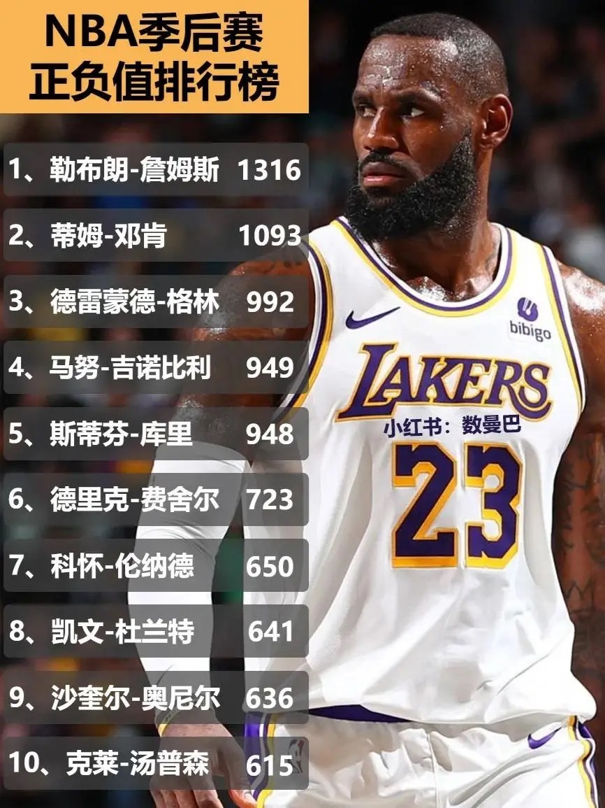 NBA季后赛球员正负值排行榜 ​​​