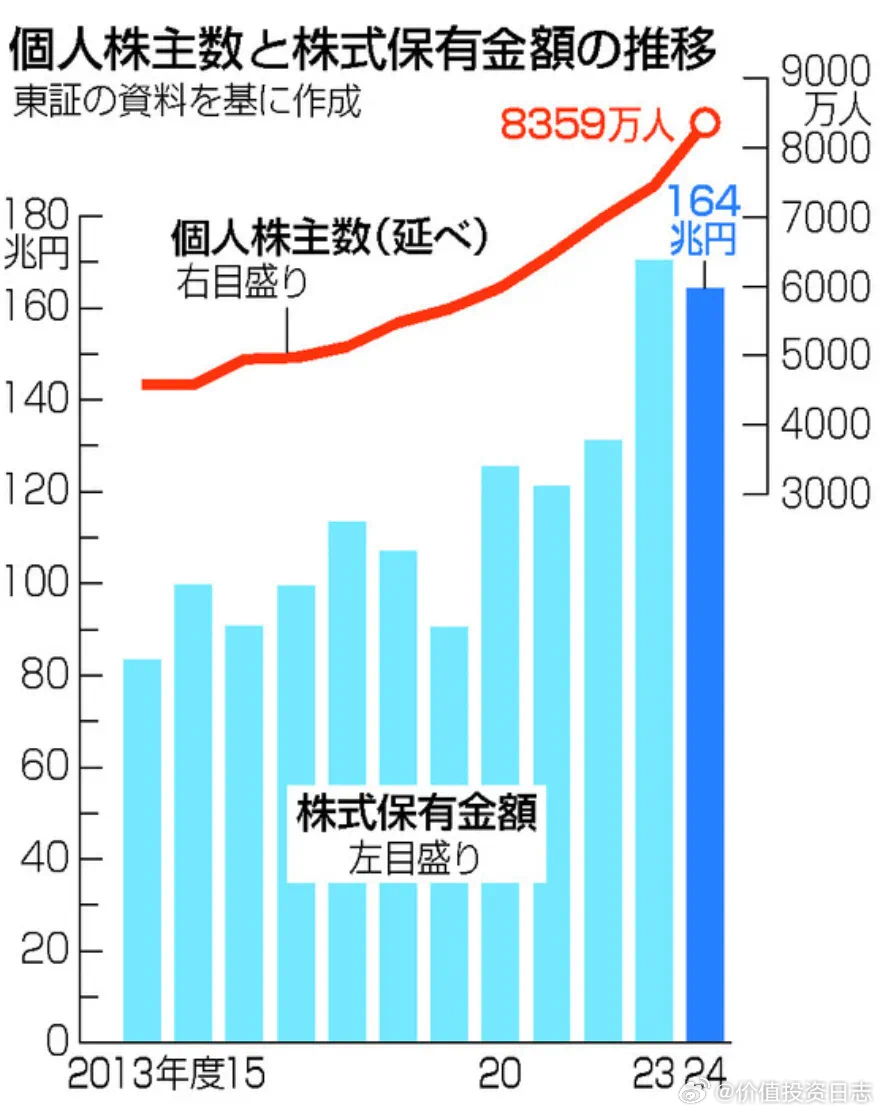 价值投资日志[超话] 日本散户数量创历史新高当地时间7月4日，日本交易所集团（J