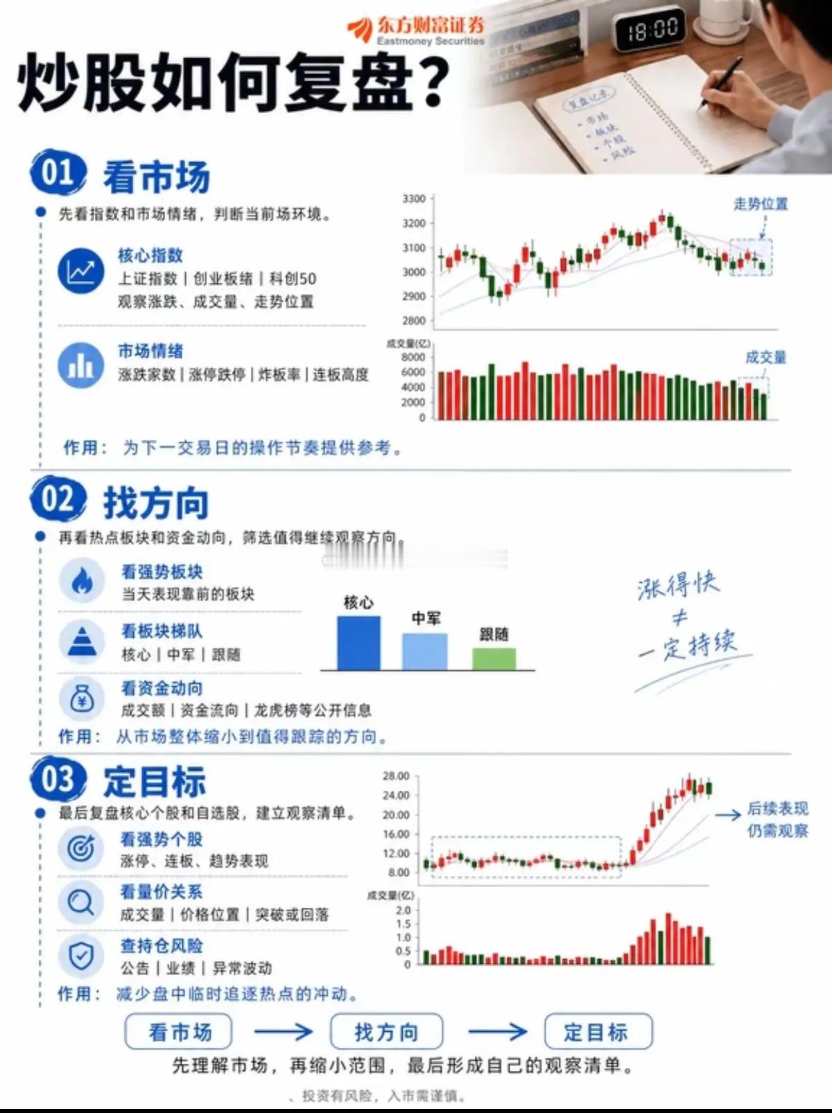 多数股民亏钱的真相：只盯涨跌不做复盘，难怪交易全靠运气不少散户炒股有个常态：收盘