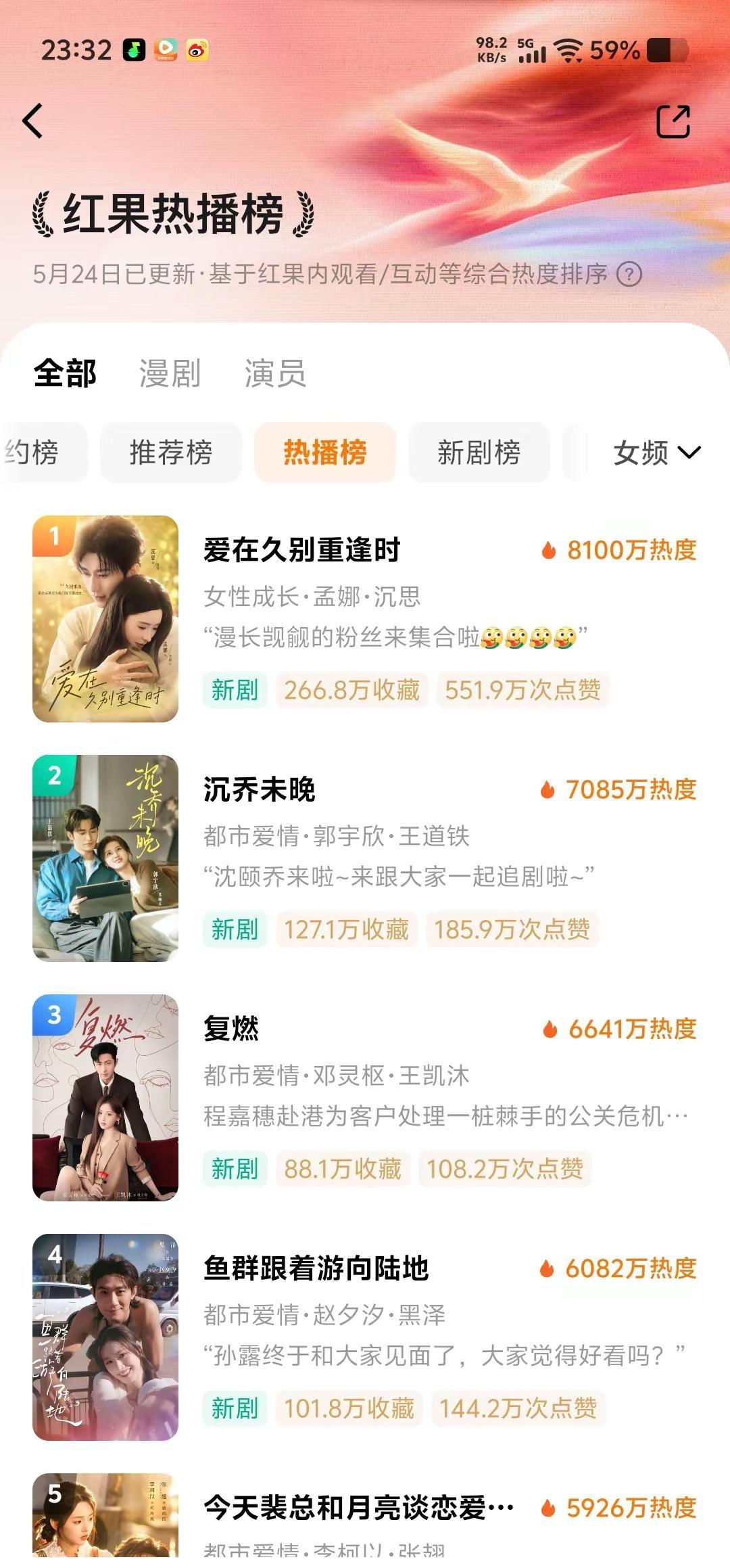 王凯沐《复燃》上线直接杀疯了！上线仅1天，红果热度直冲6641万！拿下「热搜榜T