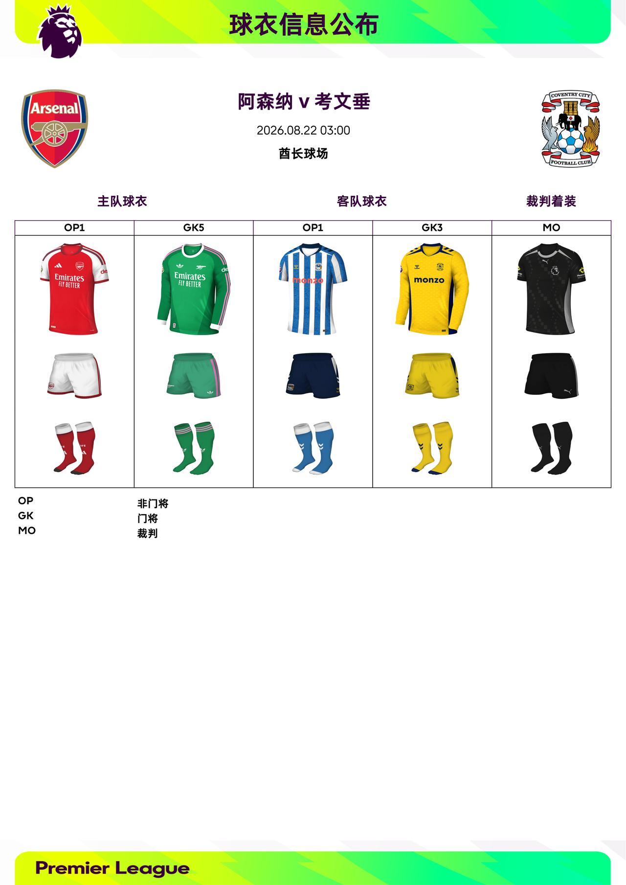 2026/27赛季英超联赛第1轮球衣信息：

◉ 揭幕战：阿森纳迎战考文垂，双方