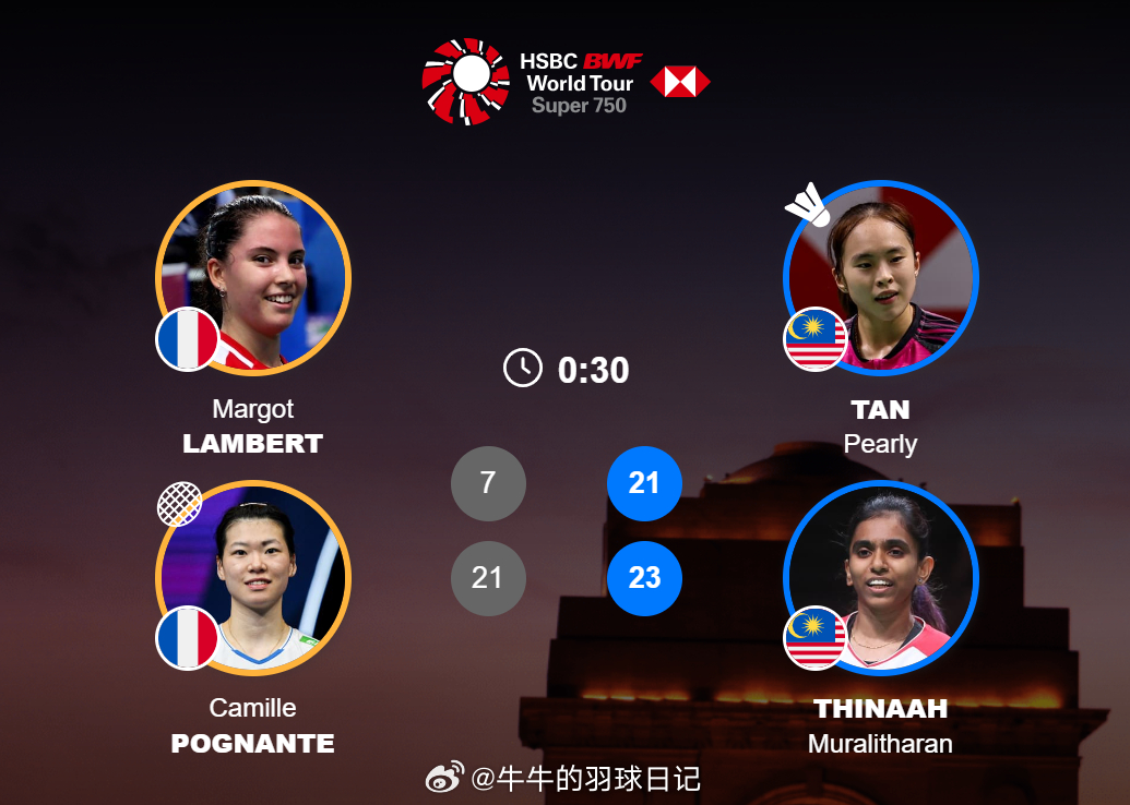 2026年印度羽毛球公开赛 女双 1/8赛朗贝尔 / 波尼亚特 7-21 21-