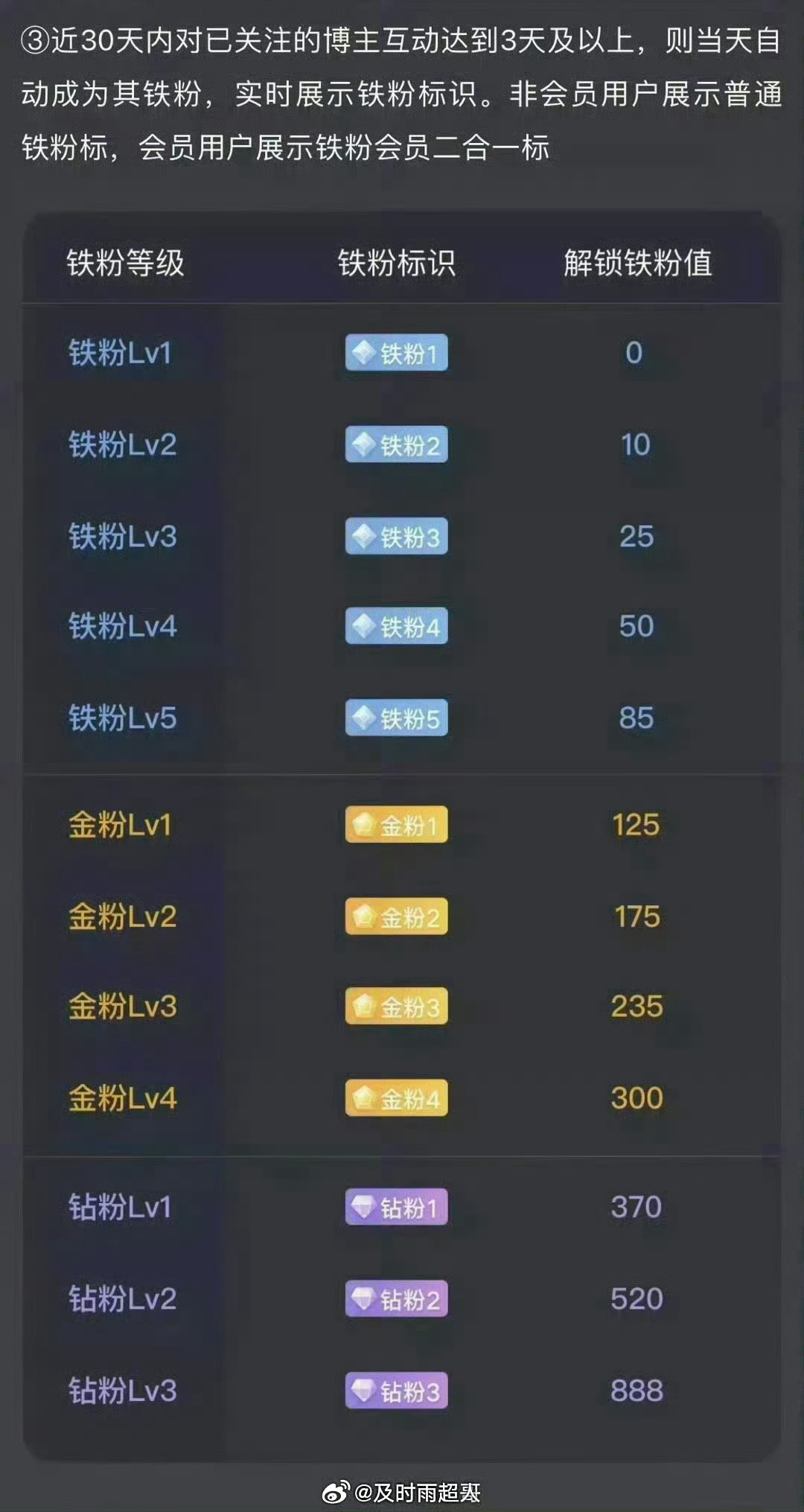 所有人早安，起床的朋友点个赞出来打铁了，扣一波“888”看看你们的铁粉等级，证明