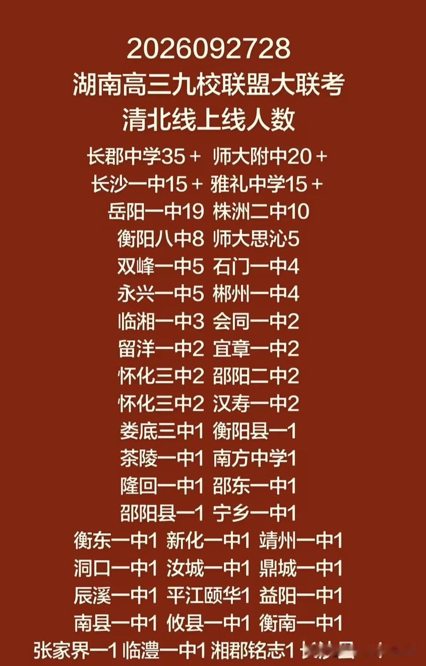 岳阳23人冲上清北线！九校联考尽显硬核实力
 
湖南高三九校联盟大联考成绩新鲜出