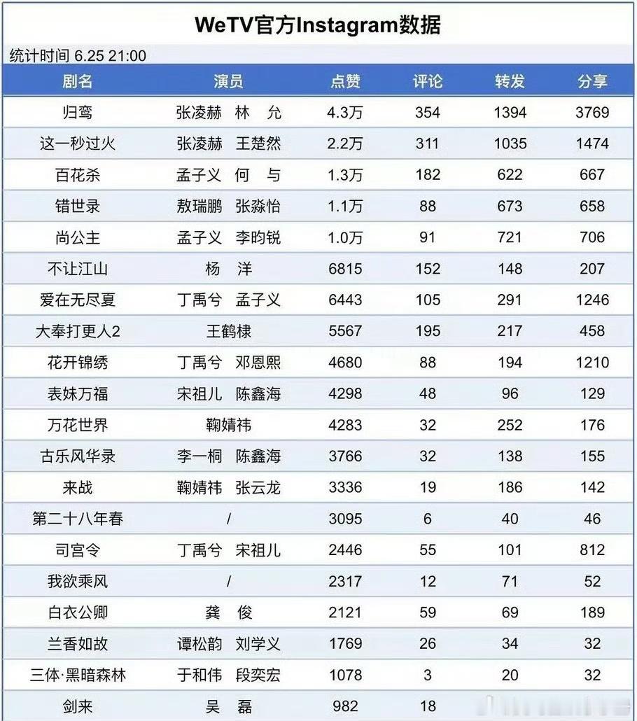 腾讯招商大会剧集wetv官方ins数据，符合你的预期吗？张凌赫、林允《归鸾》张凌
