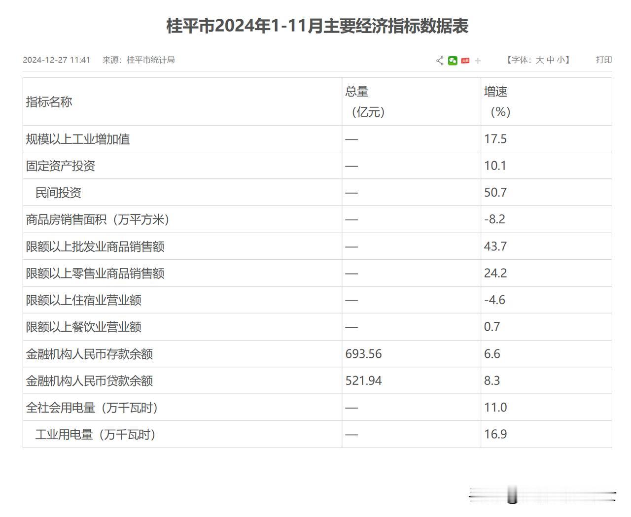 广西桂平市2024年1~11月主要经济指标完成情况！
一、规模以上工业增加值增速