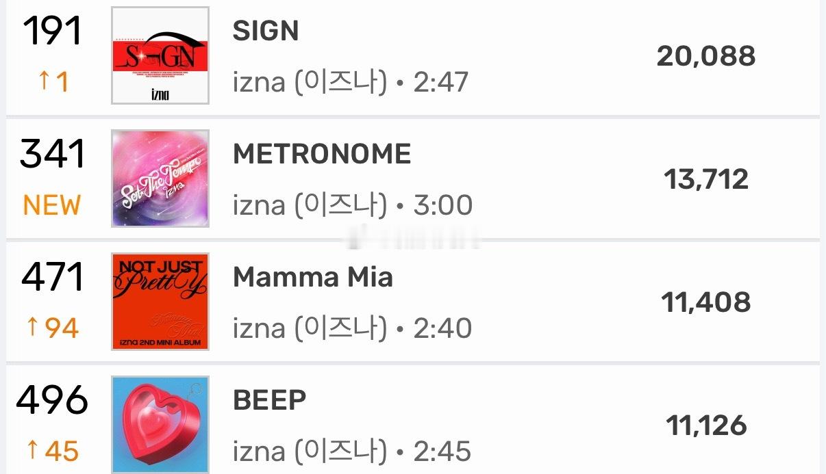【Melon日榜】izna 《METRONOME》日榜空降341 