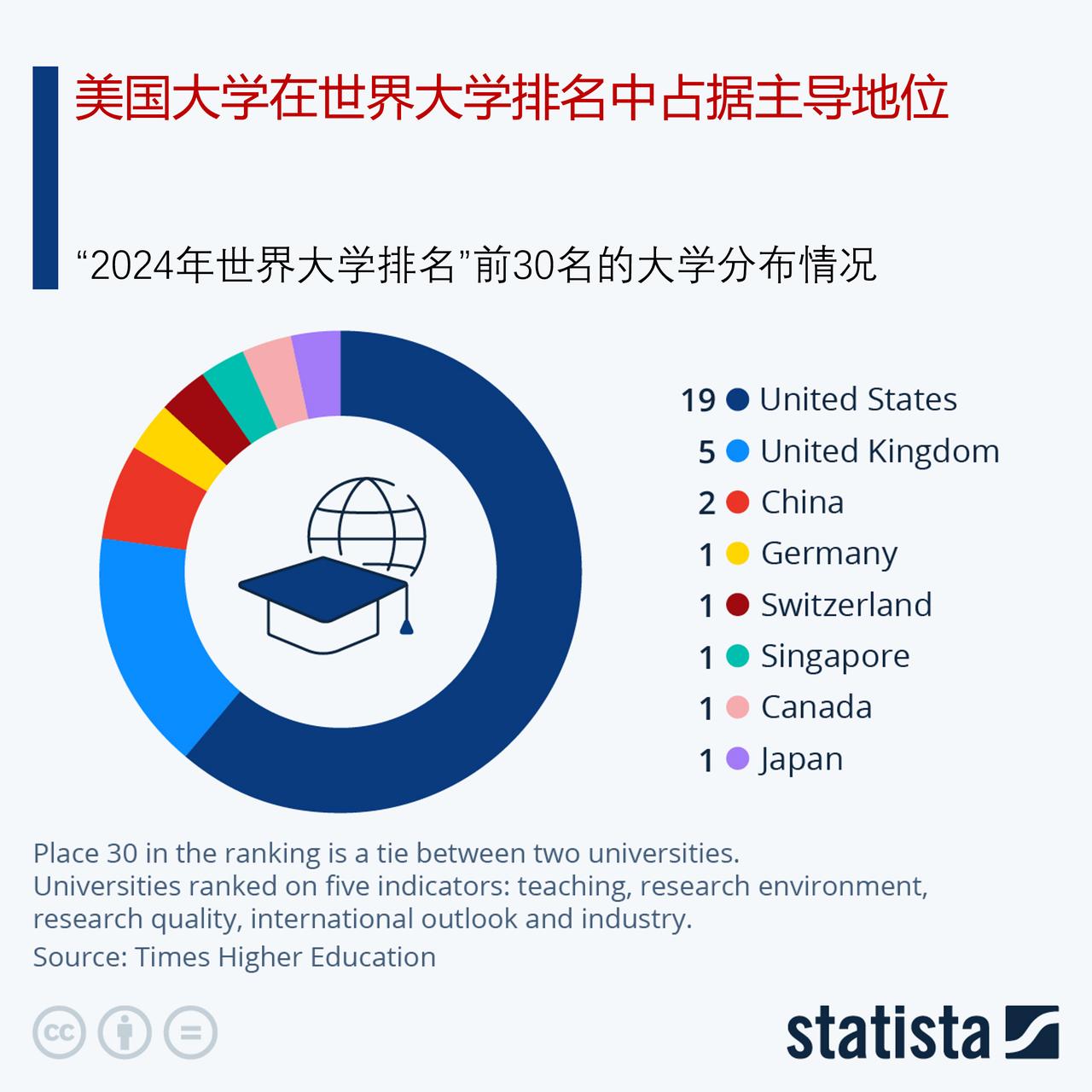 在世界上最好的大学排名中，美国大学占据主导地位。

《泰晤士报高等教育》于9月2