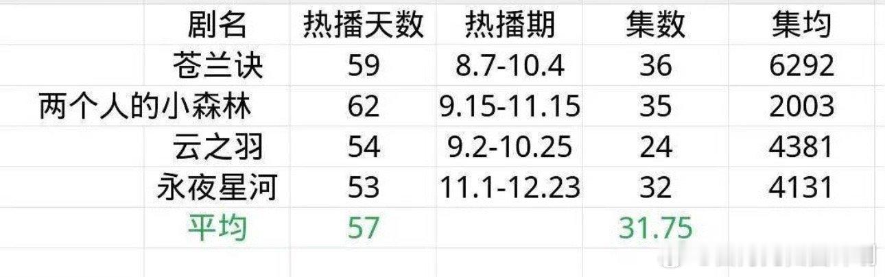 集数这么短，怎么热播期可以拉这么长，这个数据有点离谱了，以后拉表都标一下天数吧，