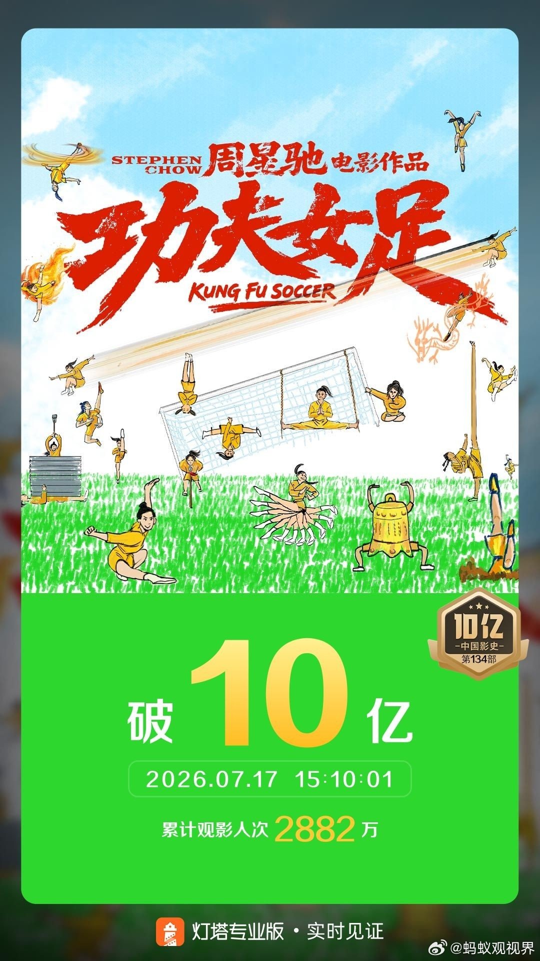 【功夫女足票房已突破10亿】7月17日，据第三方数据平台，周星驰导演、迪丽热巴、