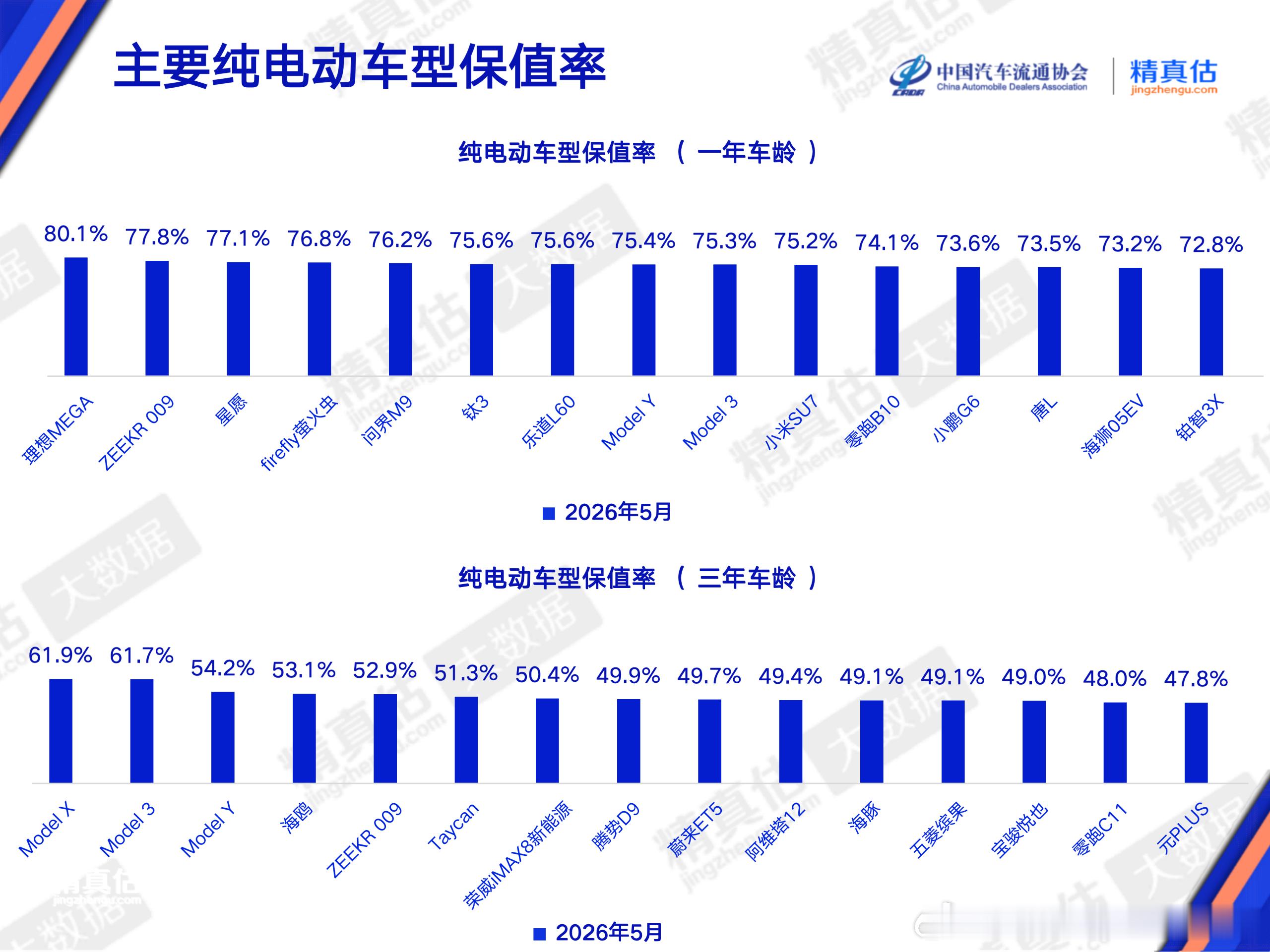 26年5月份品牌保值率，保值率最高的分别为坦克、特斯拉、保时捷。（PS：统计条件
