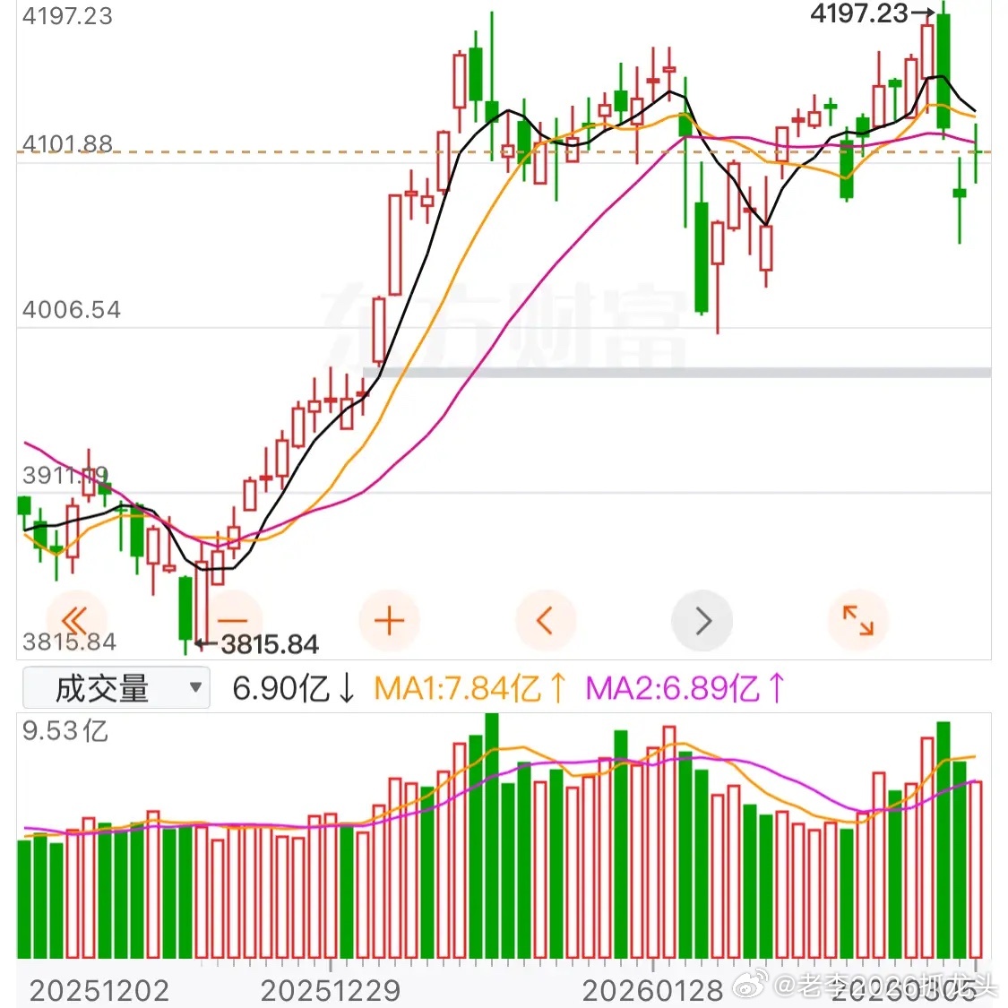明天周五，明天的行情非常关键有多关键，非常的关键关键到了一种不能再关键的地步且听
