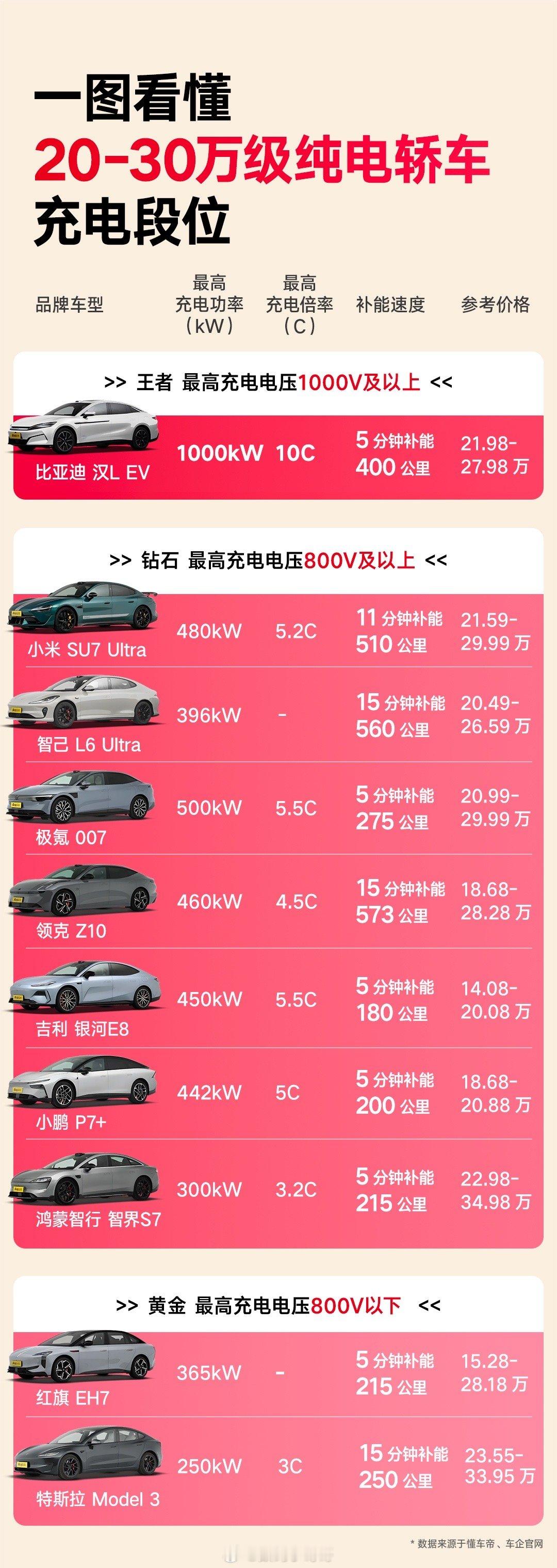 玩游戏有王者、钻石、黄金的段位之分，你知道电车圈也有充电速度的“排行榜”吗？今天