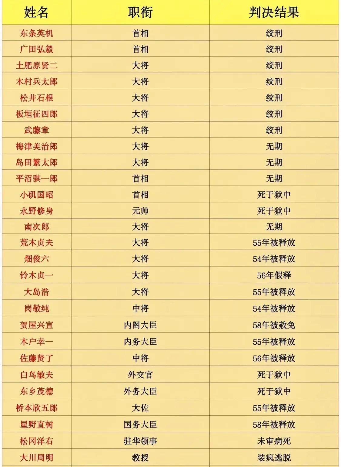 东条英机，享年64岁！日本军国主义的代表人物，二战甲级战犯，侵略中国和发动太平洋