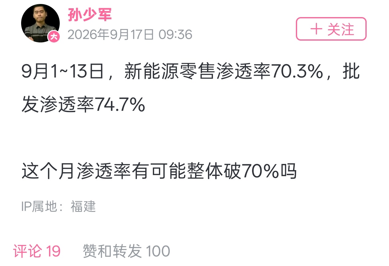 9月1~13日，新能源零售渗透率70.3%，批发渗透率74.7%。按照目前的油价