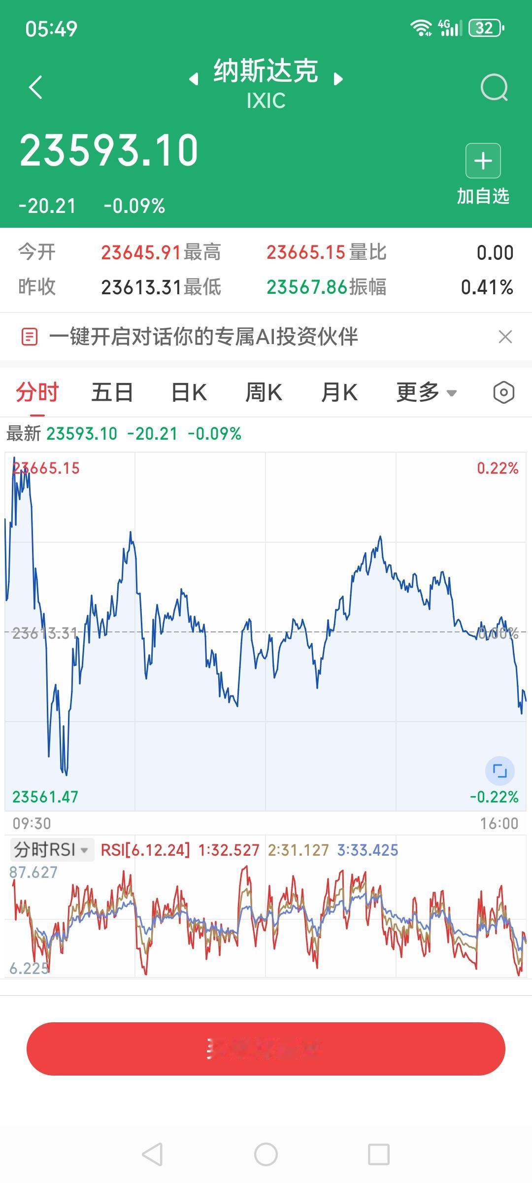 美股三大指数齐现微跌，纳斯达克跌0.09%，标普跌0.03%，道琼斯跌0.04%
