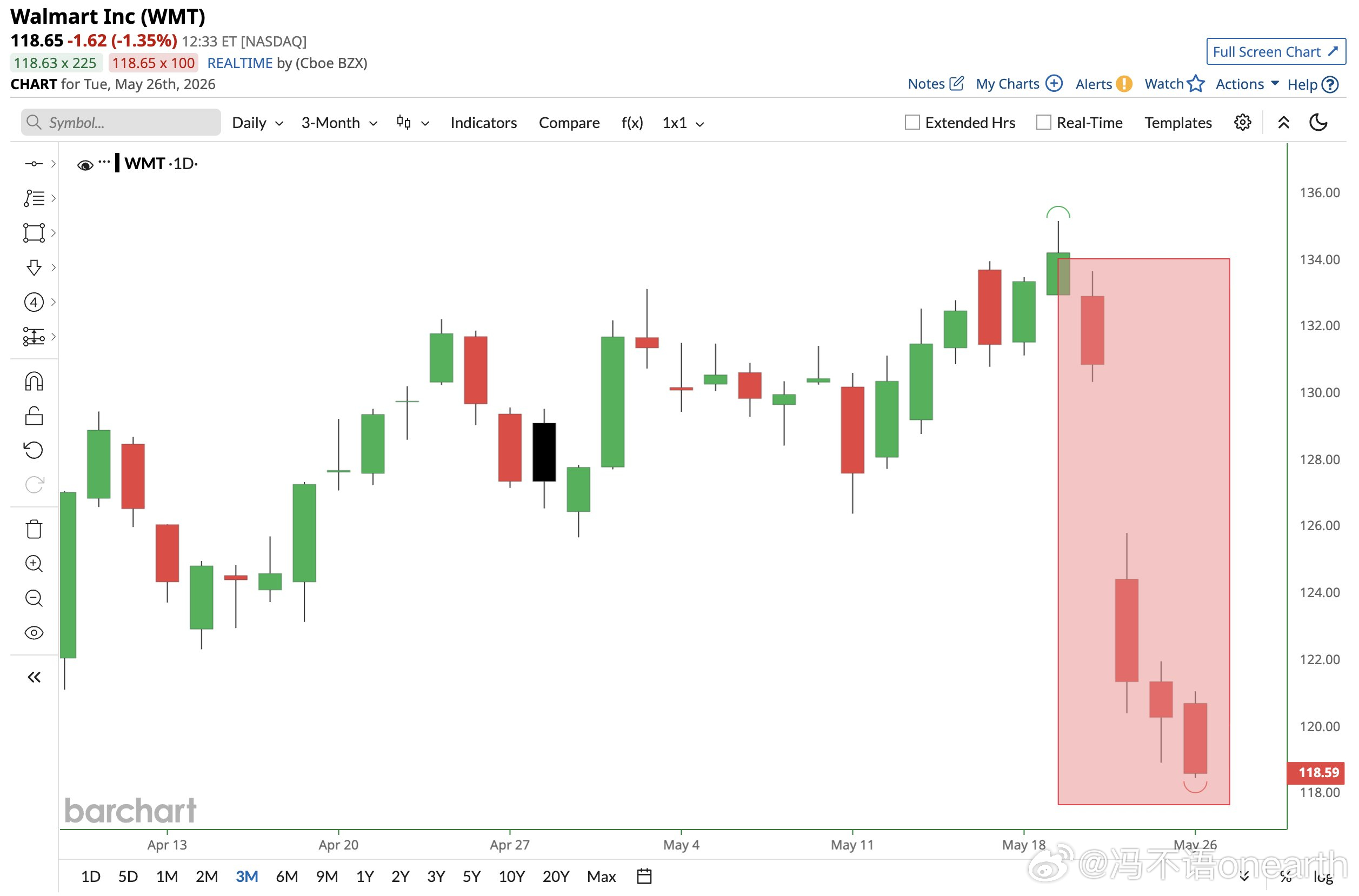宇宙第一的老登消费股$沃尔玛 WMT$ 也遭不住半导体热潮？ 
